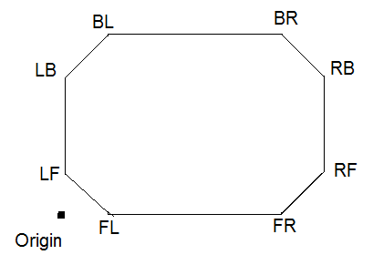 Face Vertices